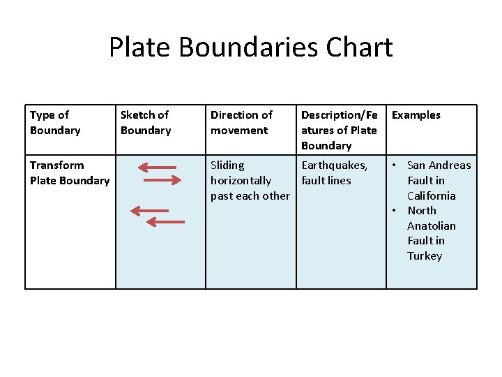 Plate Boundaries Chart Type of Boundary Transform Plate Boundary Sketch of Boundary Direction of