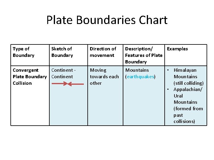 Plate Boundaries Chart Type of Boundary Sketch of Boundary Convergent Continent Plate Boundary Continent