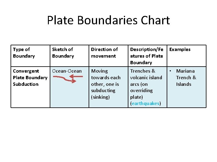 Plate Boundaries Chart Type of Boundary Sketch of Boundary Convergent Ocean-Ocean Plate Boundary Subduction