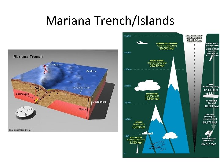 Mariana Trench/Islands 
