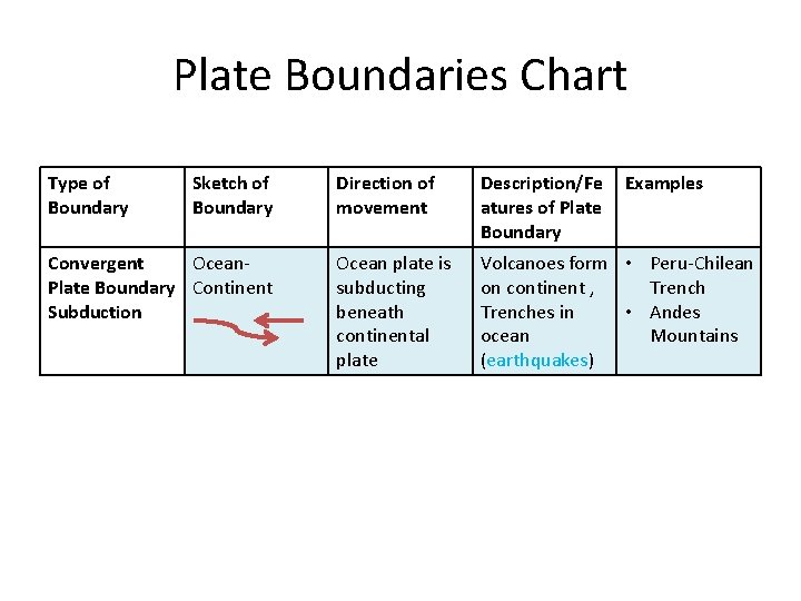Plate Boundaries Chart Type of Boundary Sketch of Boundary Convergent Ocean. Plate Boundary Continent