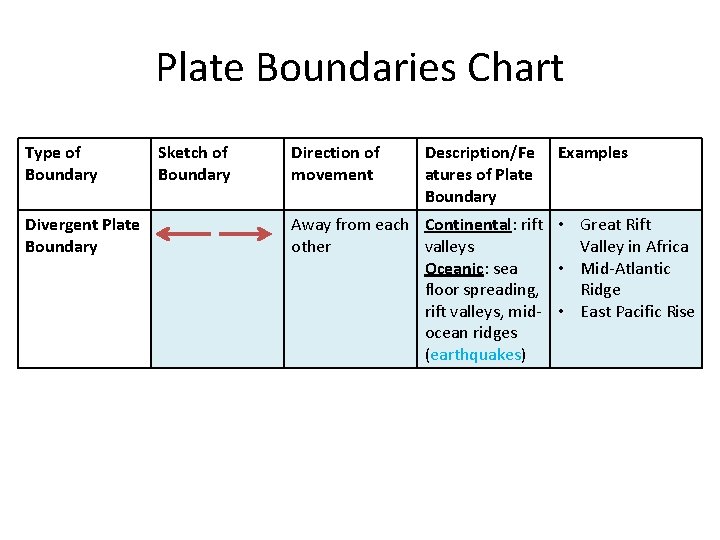 Plate Boundaries Chart Type of Boundary Divergent Plate Boundary Sketch of Boundary Direction of