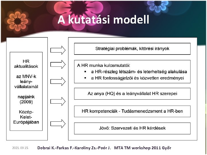 A kutatási modell 2021. 09. 15. Dobrai K. -Farkas F. -Karoliny Zs. -Poór J.