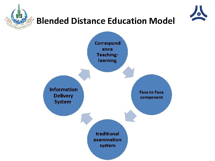 Blended Distance Education Model A Case Study Ms