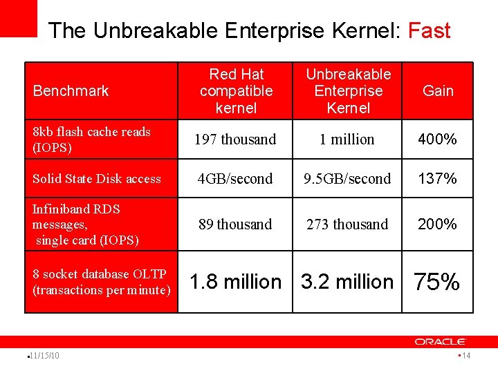 The Unbreakable Enterprise Kernel: Fast Red Hat compatible kernel Unbreakable Enterprise Kernel Gain 8