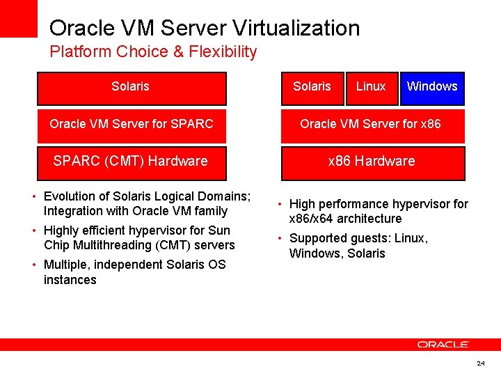 Oracle VM Server Virtualization Platform Choice & Flexibility Solaris Linux Windows Oracle VM Server