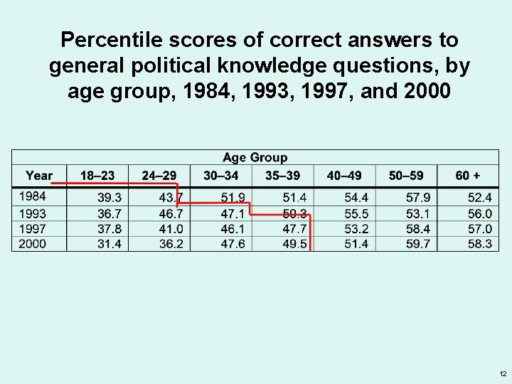 Percentile scores of correct answers to general political knowledge questions, by age group, 1984,