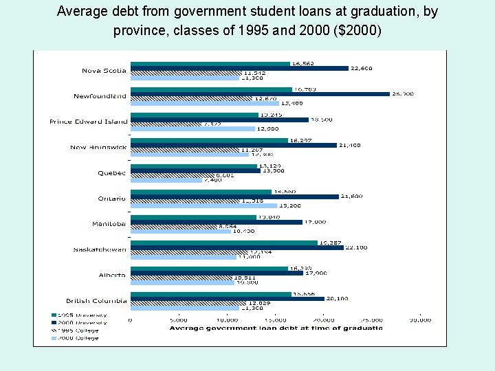 Average debt from government student loans at graduation, by province, classes of 1995 and