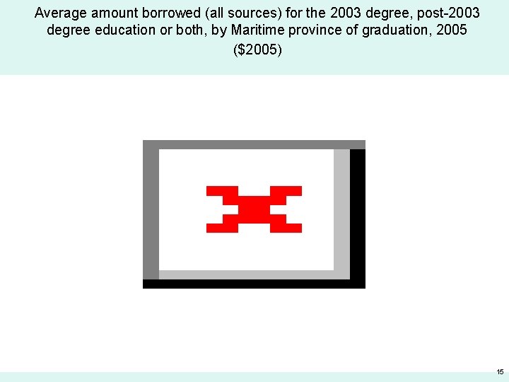 Average amount borrowed (all sources) for the 2003 degree, post-2003 degree education or both,