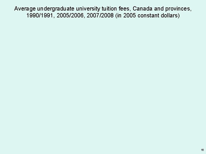 Average undergraduate university tuition fees, Canada and provinces, 1990/1991, 2005/2006, 2007/2008 (in 2005 constant