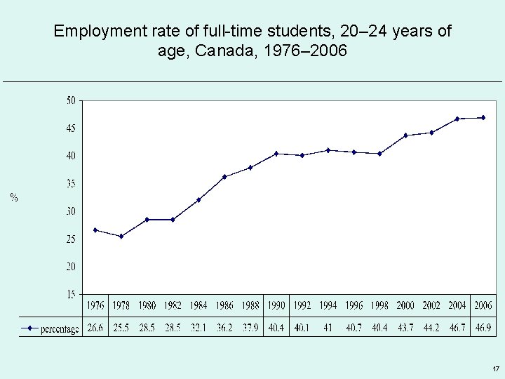 Employment rate of full-time students, 20– 24 years of age, Canada, 1976– 2006 17