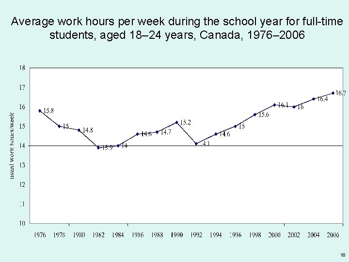 Average work hours per week during the school year for full-time students, aged 18–