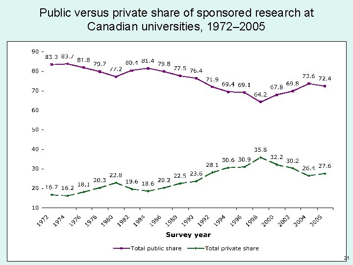 Public versus private share of sponsored research at Canadian universities, 1972– 2005 21 