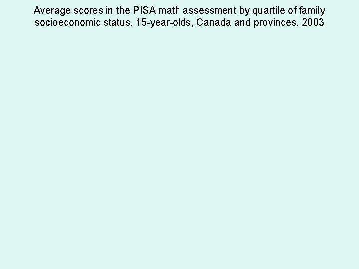 Average scores in the PISA math assessment by quartile of family socioeconomic status, 15