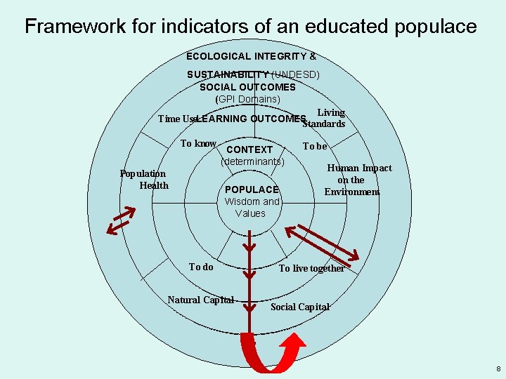 Framework for indicators of an educated populace ECOLOGICAL INTEGRITY & SUSTAINABILITY (UNDESD) SOCIAL OUTCOMES