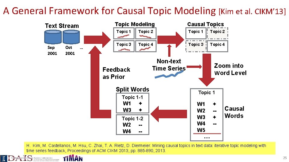 A General Framework for Causal Topic Modeling [Kim et al. CIKM’ 13] Text Stream