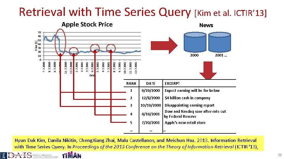 Retrieval with Time Series Query [Kim et al. ICTIR’ 13] News 70 60 50