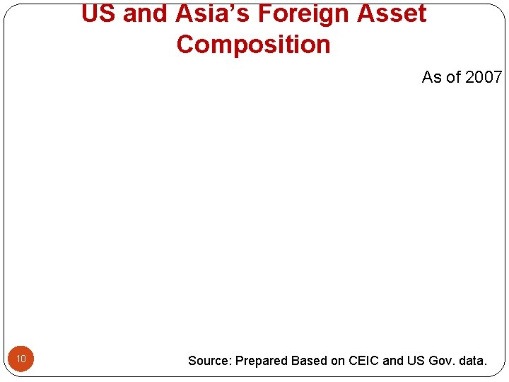 US and Asia’s Foreign Asset Composition As of 2007 10 Source: Prepared Based on