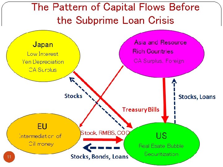 The Pattern of Capital Flows Before the Subprime Loan Crisis 11 