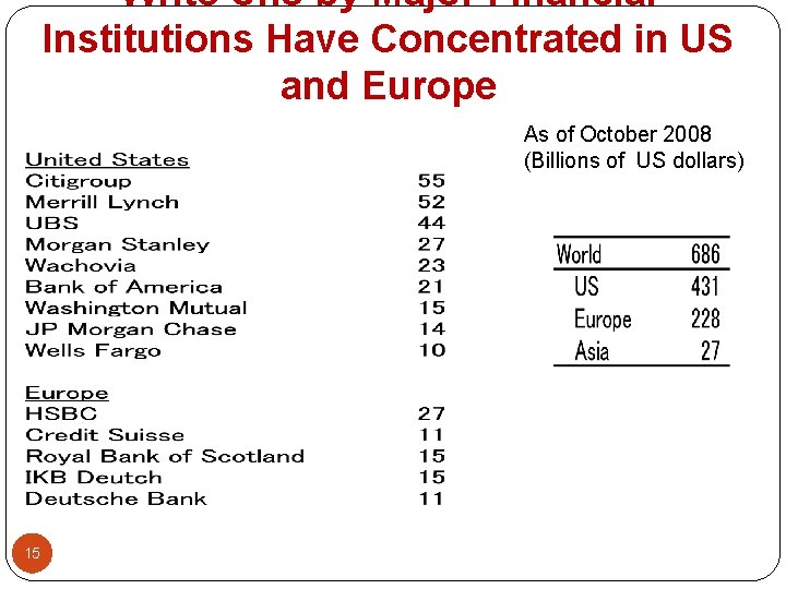 Write-offs by Major Financial Institutions Have Concentrated in US and Europe As of October