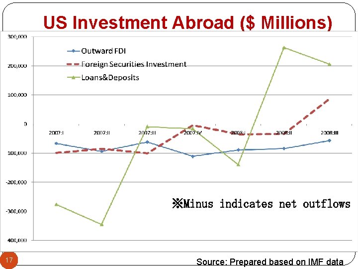 US Investment Abroad ($ Millions) ※Minus indicates net outflows 17 Source: Prepared based on