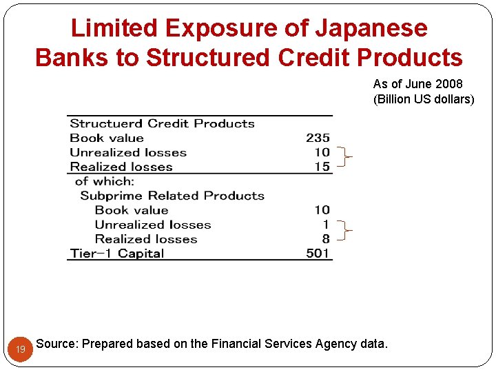 Limited Exposure of Japanese Banks to Structured Credit Products As of June 2008 (Billion