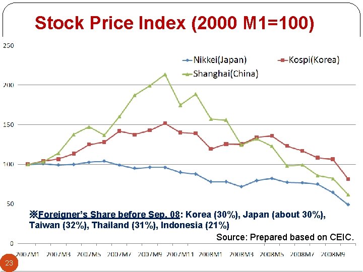 Stock Price Index (2000 M 1=100) ※Foreigner’s Share before Sep. 08: Korea (30%), Japan