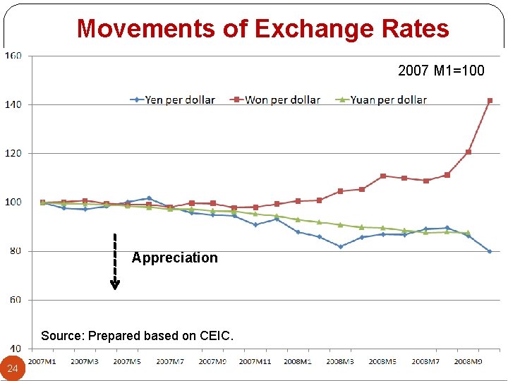 Movements of Exchange Rates 2007 M 1=100 Appreciation Source: Prepared based on CEIC. 24