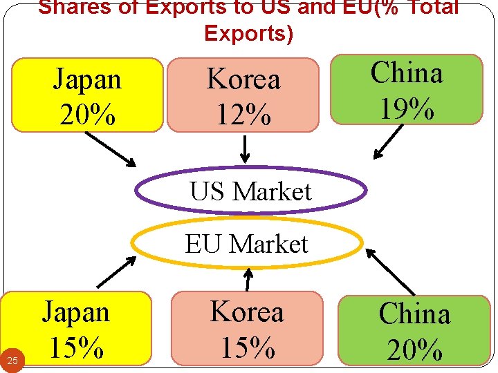 Shares of Exports to US and EU(% Total Exports) Japan 20% Korea 12% China