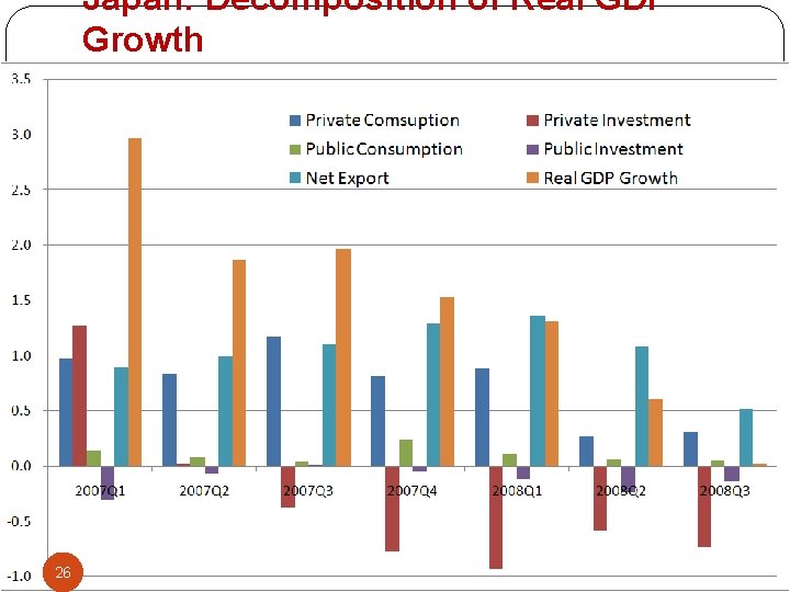 Japan: Decomposition of Real GDP Growth 26 