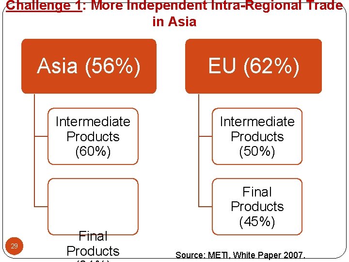 Challenge 1: More Independent Intra-Regional Trade in Asia (56%) Intermediate Products (60%) 29 Final