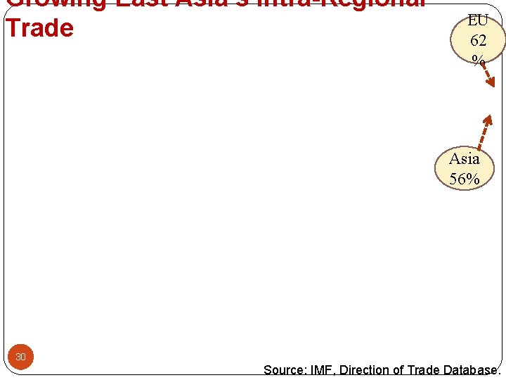 Growing East Asia’s Intra-Regional Trade EU 62 % Asia 56% 30 Source: IMF, Direction