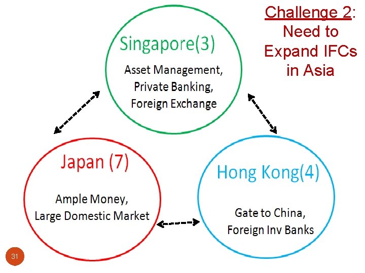 Challenge 2: Need to Expand IFCs in Asia 31 