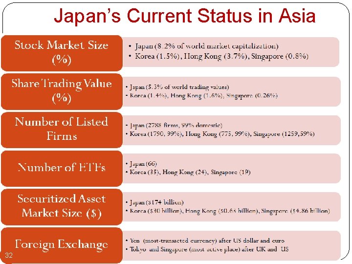 Japan’s Current Status in Asia 32 