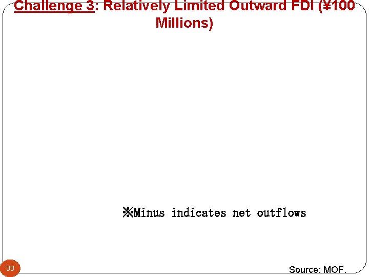 Challenge 3: Relatively Limited Outward FDI (¥ 100 Millions) ※Minus indicates net outflows 33