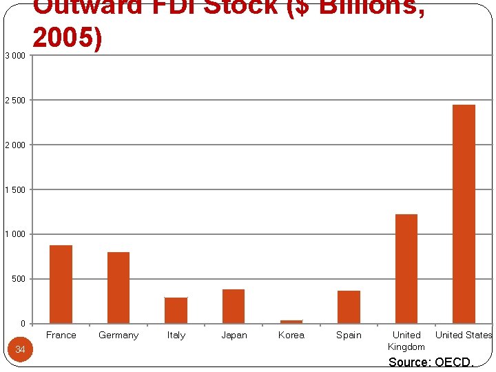 3 000 Outward FDI Stock ($ Billions, 2005) 2 500 2 000 1 500