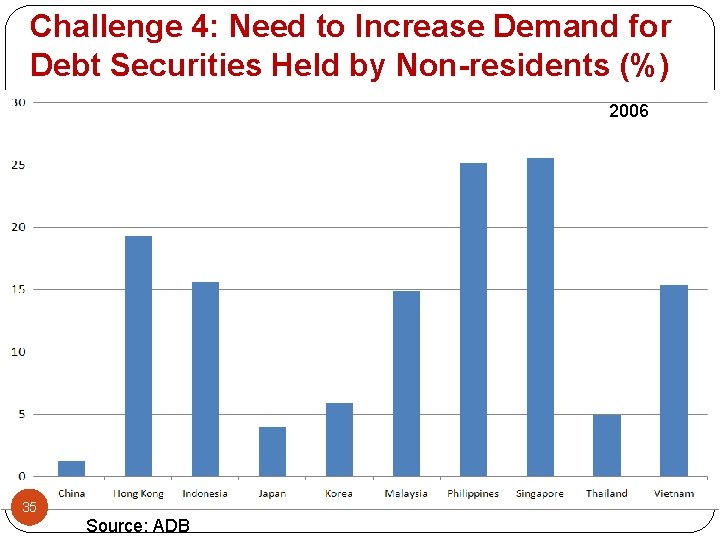 Challenge 4: Need to Increase Demand for Debt Securities Held by Non-residents (%) 2006