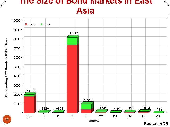 The Size of Bond Markets in East Asia 36 Source: ADB 