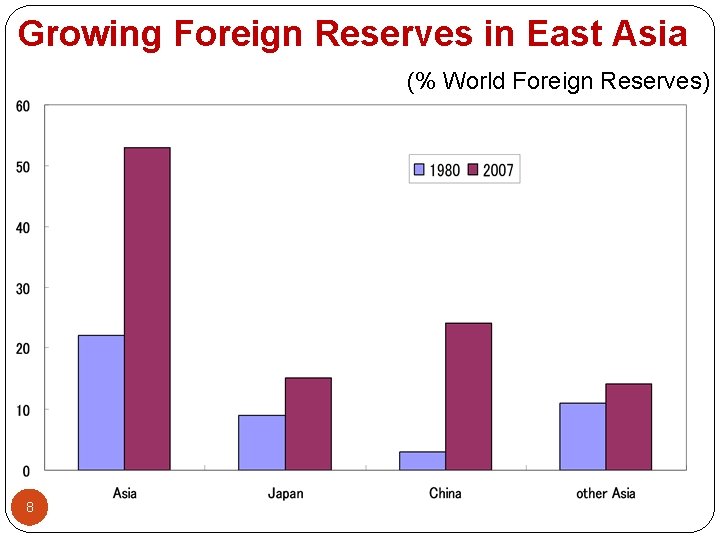 Growing Foreign Reserves in East Asia (% World Foreign Reserves) 8 