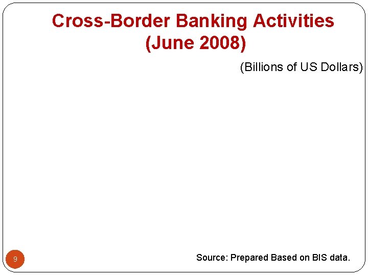 Cross-Border Banking Activities (June 2008) (Billions of US Dollars) 9 Source: Prepared Based on