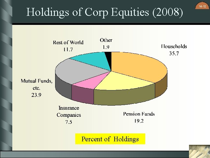 Holdings of Corp Equities (2008) Percent of Holdings 14 -12 Holdings of Corp Equities (2008) Percent of Holdings 14 -12