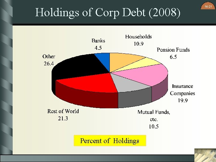 Holdings of Corp Debt (2008) Percent of Holdings 14 -21 Holdings of Corp Debt (2008) Percent of Holdings 14 -21