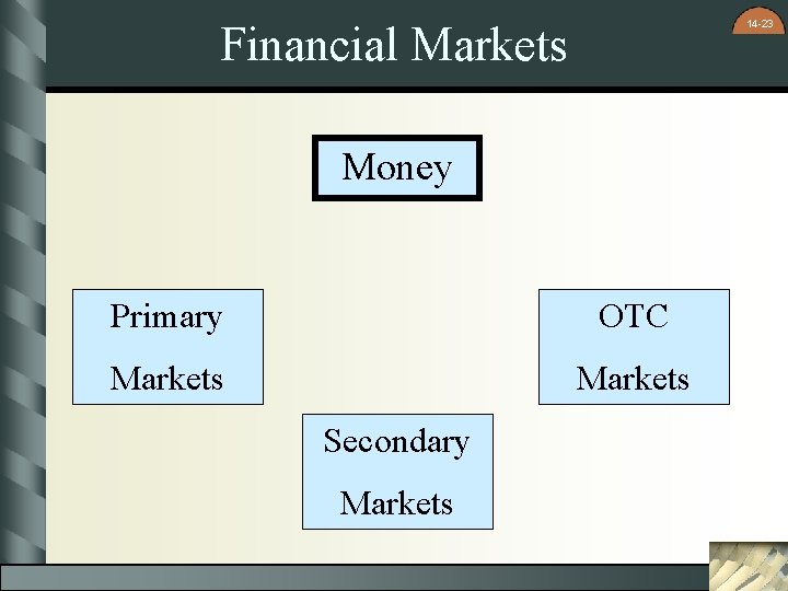 14 -23 Financial Markets Money Primary OTC Markets Secondary Markets 