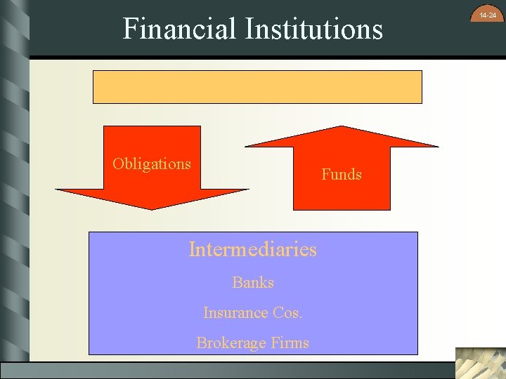 Financial Institutions Company Obligations Funds Intermediaries Banks Insurance Cos. Brokerage Firms 14 -24 