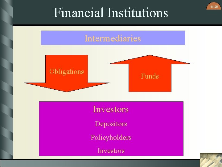 Financial Institutions Intermediaries Obligations Funds Investors Depositors Policyholders Investors 14 -25 Financial Institutions Intermediaries Obligations Funds Investors Depositors Policyholders Investors 14 -25