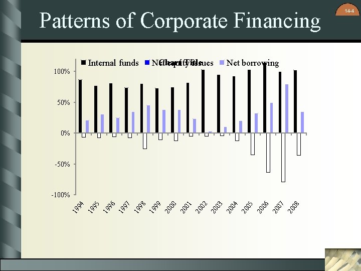 Patterns of Corporate Financing Internal funds 100% Chart Title Net equity issues Net borrowing