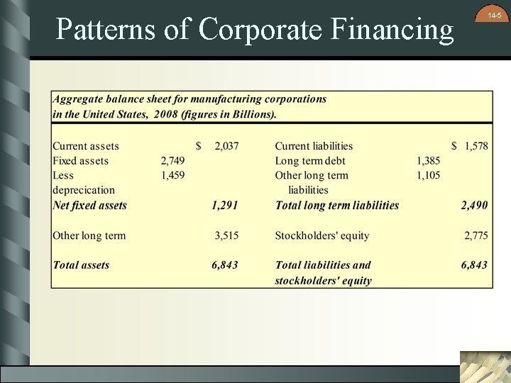 Patterns of Corporate Financing 14 -5 