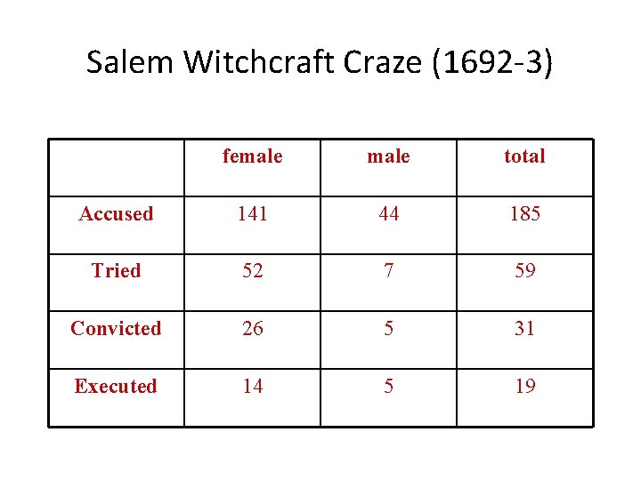 Salem Witchcraft Craze (1692 -3) female total Accused 141 44 185 Tried 52 7