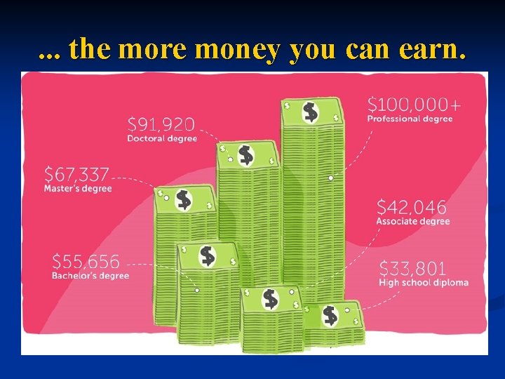 . . . the more money you can earn. 