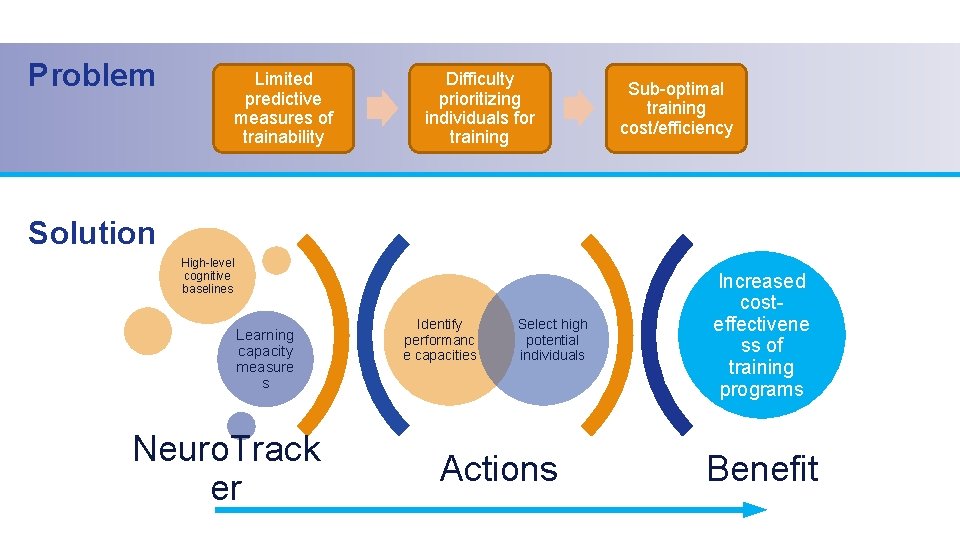 Problem Limited predictive measures of trainability Difficulty prioritizing individuals for training Sub-optimal training cost/efficiency